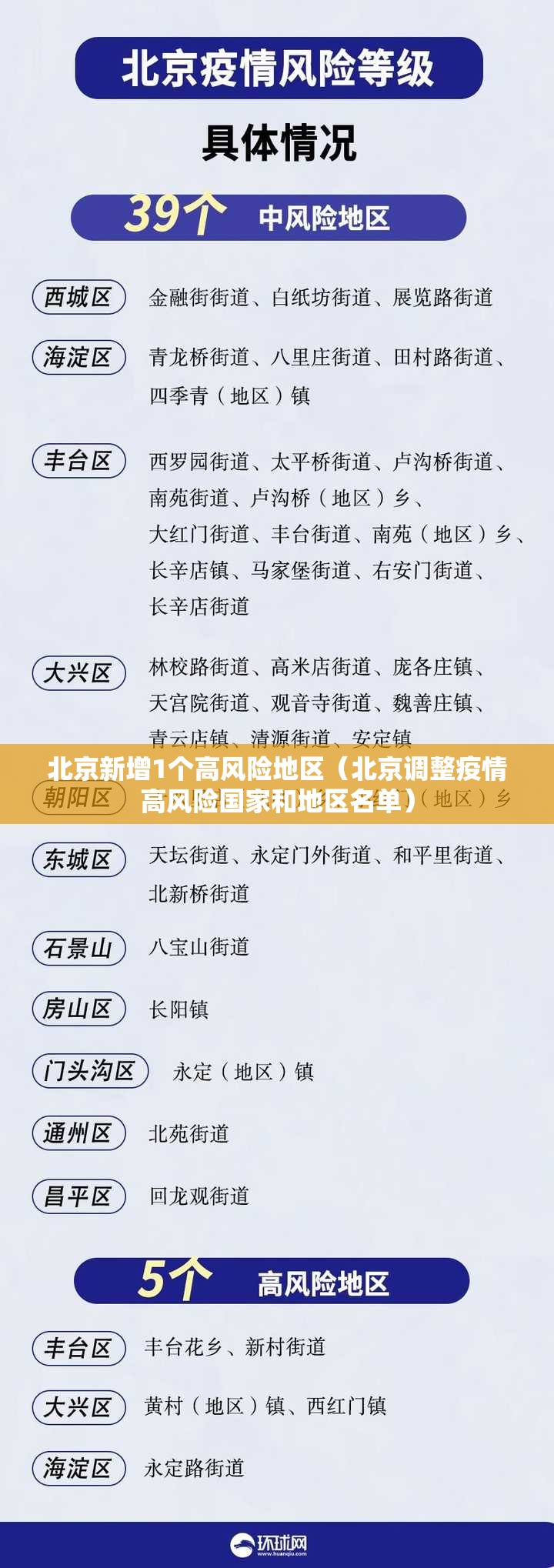 北京新增1个高风险地区(北京调整疫情高风险国家和地区名单) 北京新增1个高风险地区(北京调整疫情高风险国家和地区名单)