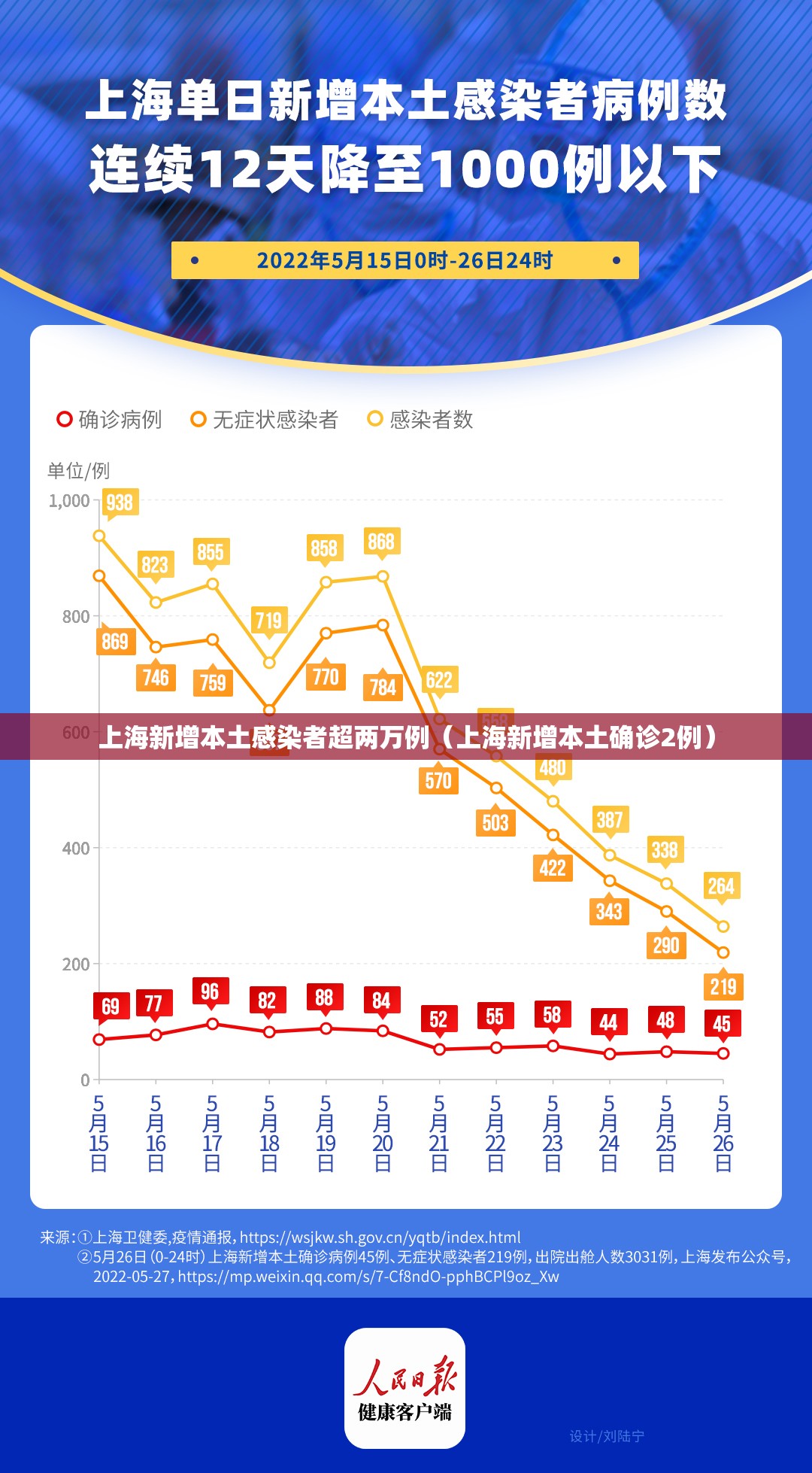 上海新增本土感染者超两万例（上海新增本土确诊2例）