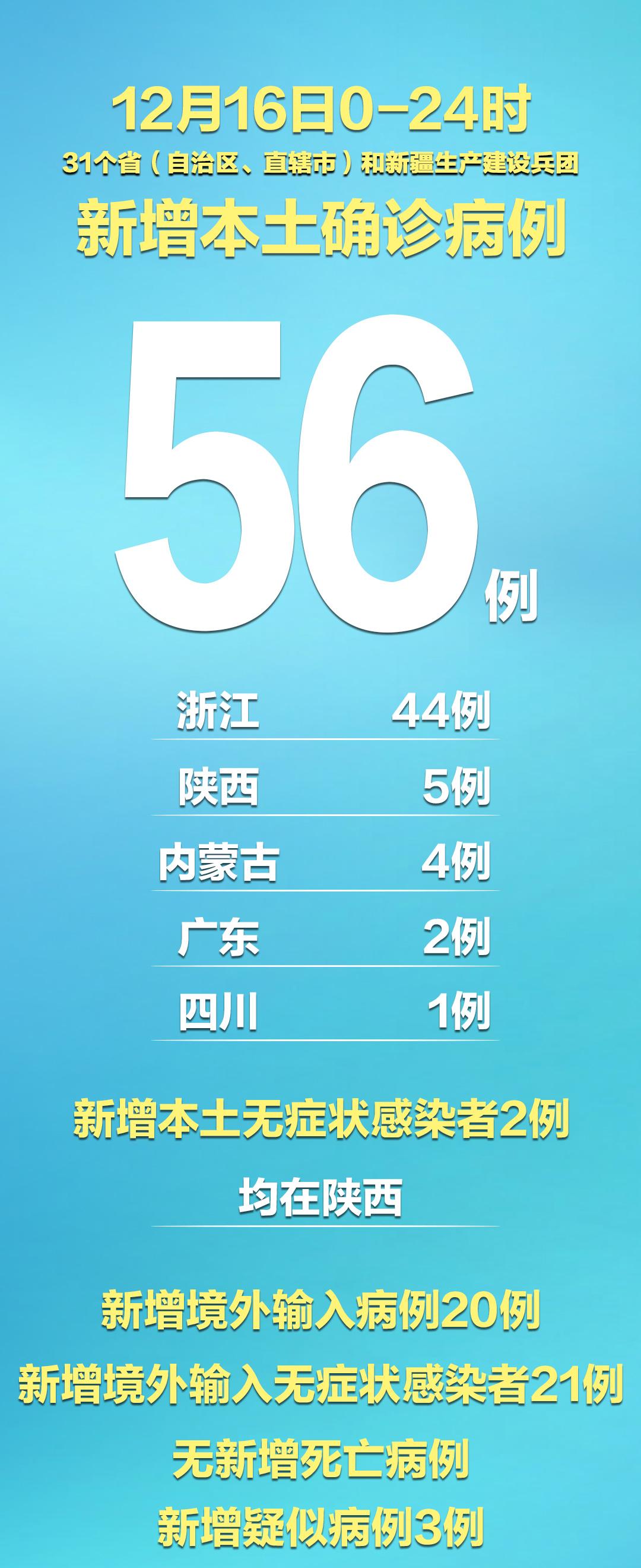 31省区市新增确诊病例10例/31省区市新增确诊20例8885