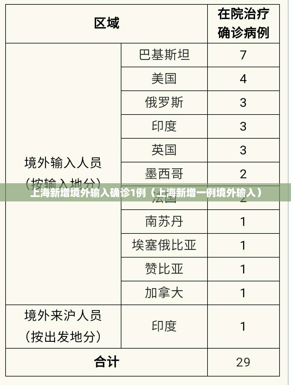 上海新增境外输入确诊1例(上海新增一例境外输入) 上海新增境外输入确诊1例(上海新增一例境外输入)