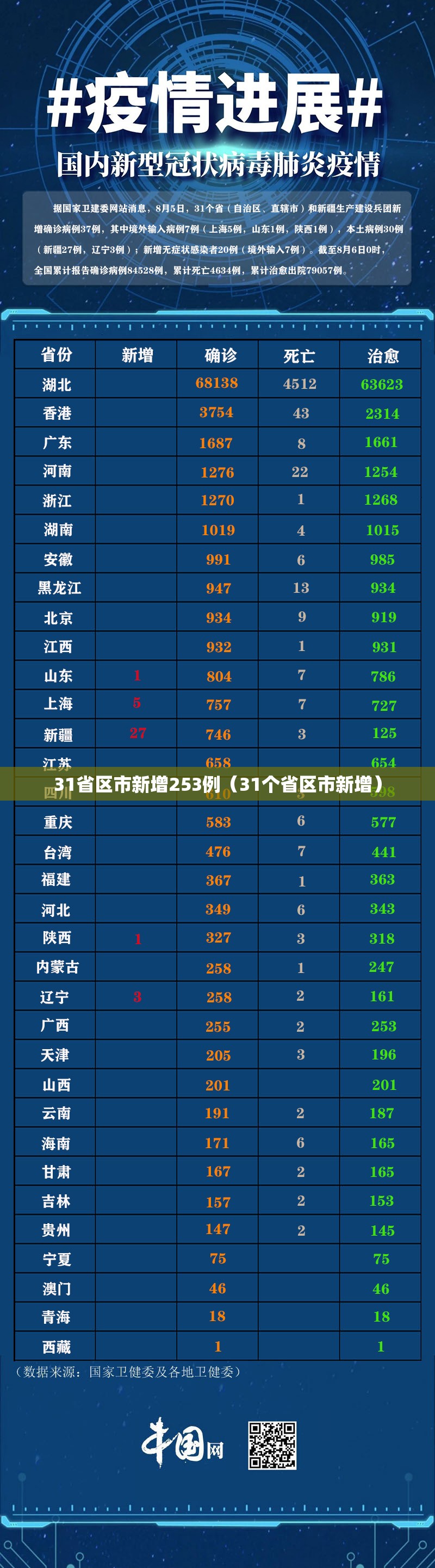 31省区市新增253例(31个省区市新增) 31省区市新增253例(31个省区市新增)