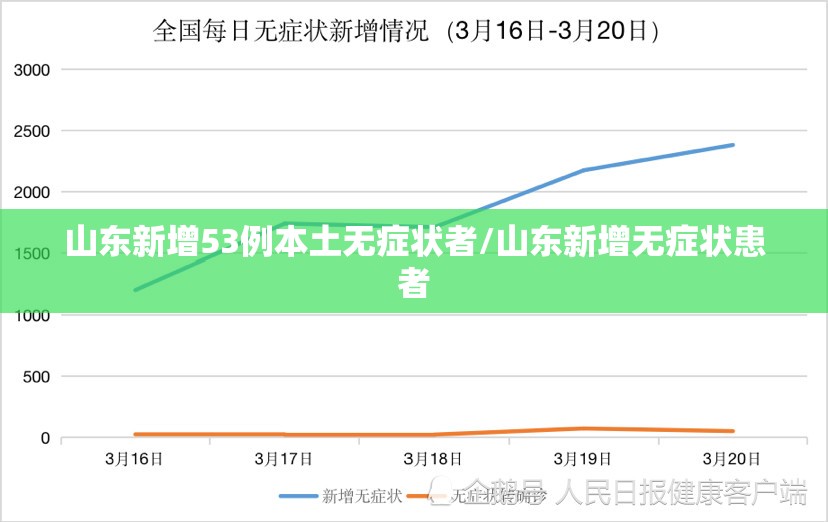 山东新增53例本土无症状者/山东新增无症状患者