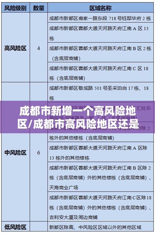成都市新增一个高风险地区/成都市高风险地区还是低风险地区 成都市新增一个高风险地区/成都市高风险地区还是低风险地区