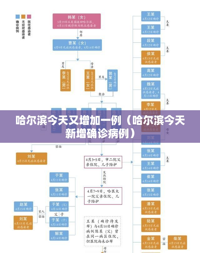 哈尔滨今天又增加一例(哈尔滨今天新增确诊病例) 哈尔滨今天又增加一例(哈尔滨今天新增确诊病例)