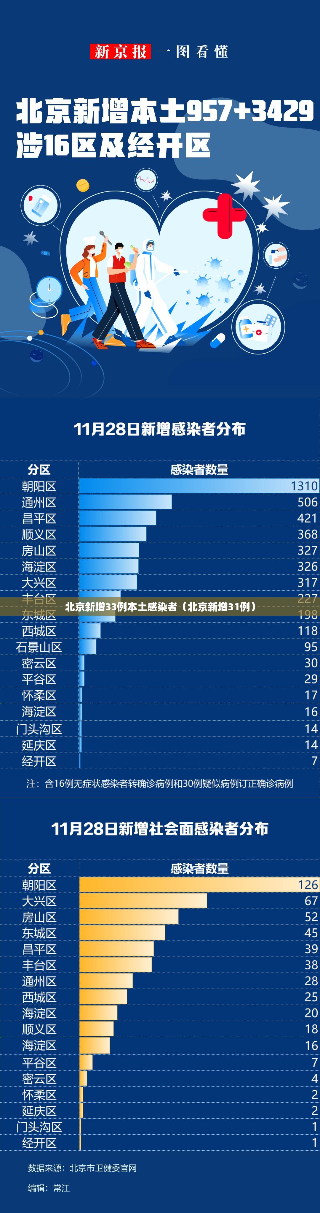 北京新增33例本土感染者(北京新增31例) 北京新增33例本土感染者(北京新增31例)