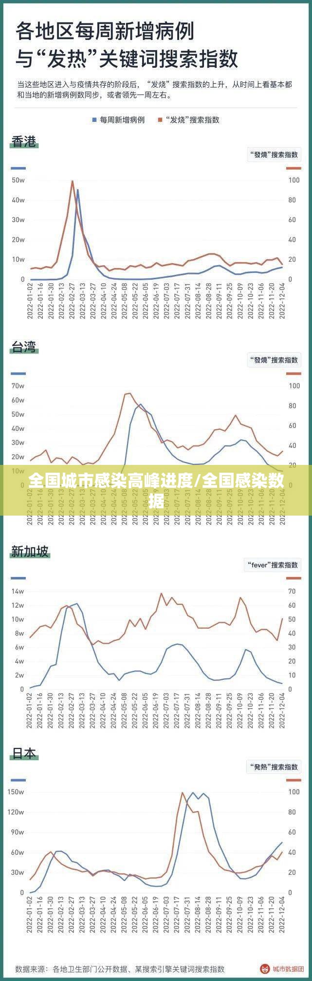 全国城市感染高峰进度/全国感染数据 全国城市感染高峰进度/全国感染数据
