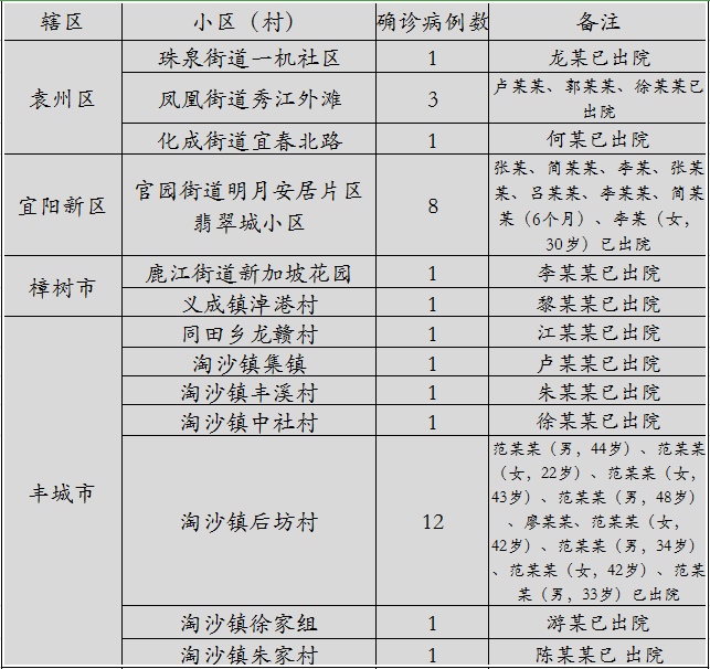 宜春疫情（宜春疫情通报）