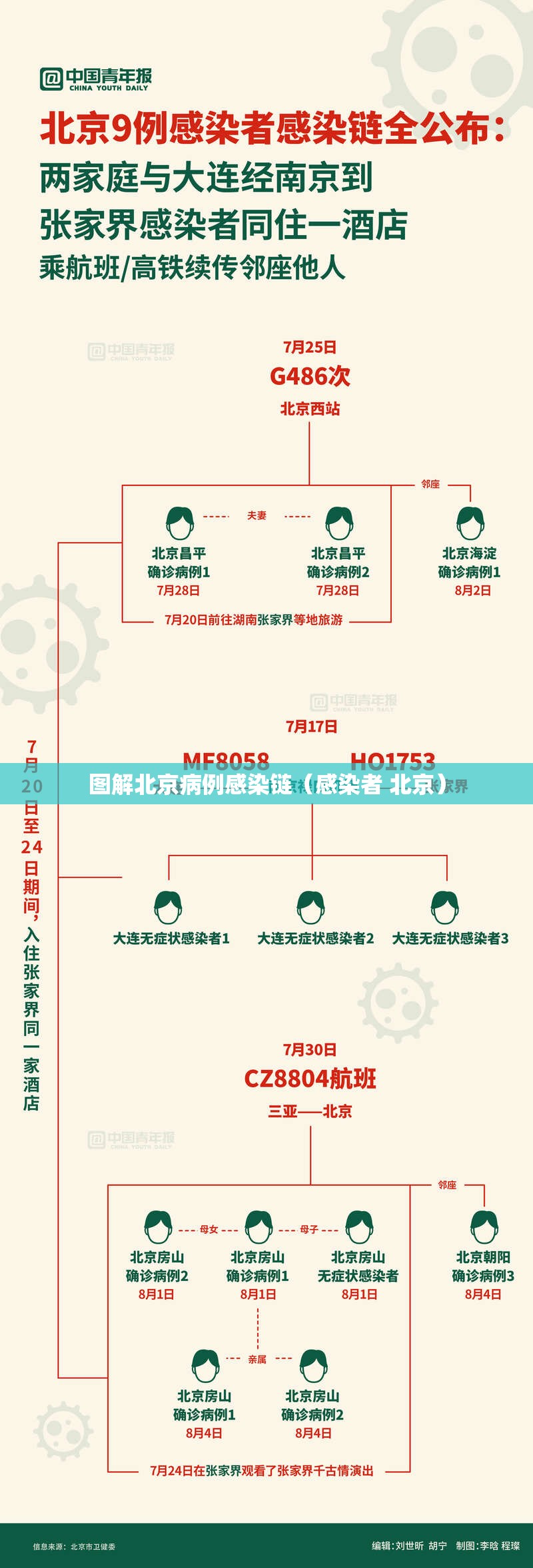 图解北京病例感染链(感染者 北京) 图解北京病例感染链(感染者 北京)