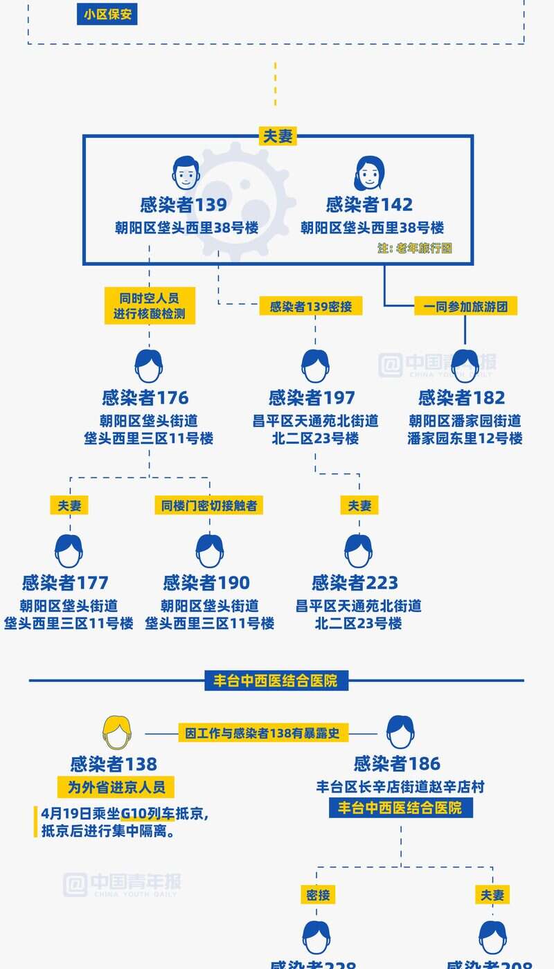图解北京病例感染链(感染者 北京) 图解北京病例感染链(感染者 北京)