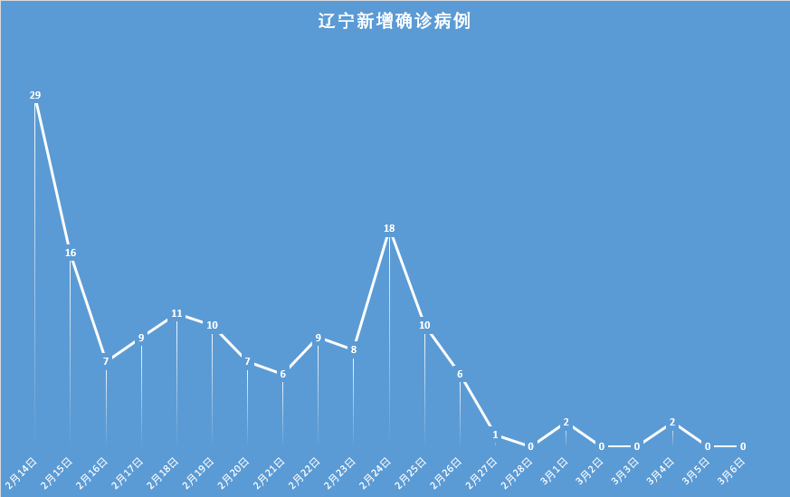 31省份新增确诊18例本土4例在辽宁/辽宁新增本地确诊病例 31省份新增确诊18例本土4例在辽宁/辽宁新增本地确诊病例