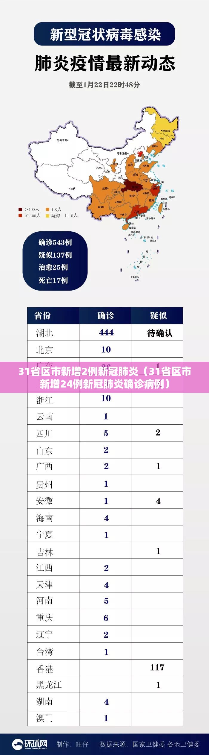 31省区市新增2例新冠肺炎（31省区市新增24例新冠肺炎确诊病例）