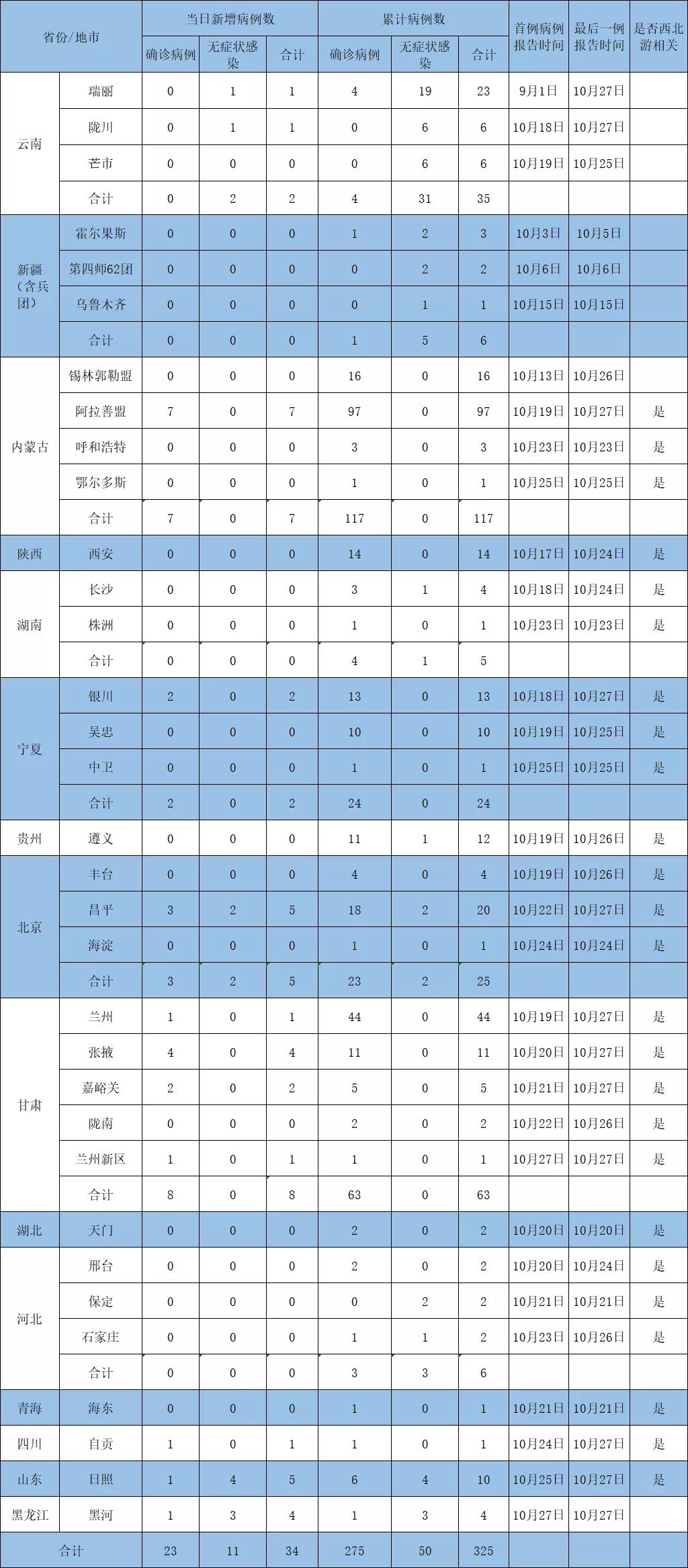 北京社区工作者确诊/昌平社区工作者确诊