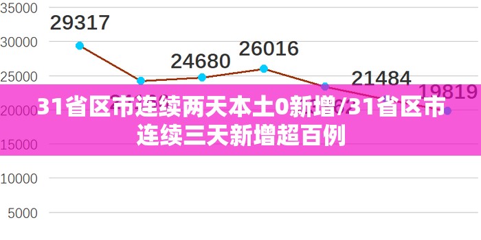 31省区市连续两天本土0新增/31省区市连续三天新增超百例 31省区市连续两天本土0新增/31省区市连续三天新增超百例