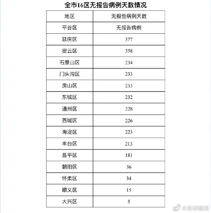 31省区市连续两天本土0新增/31省区市连续三天新增超百例 31省区市连续两天本土0新增/31省区市连续三天新增超百例