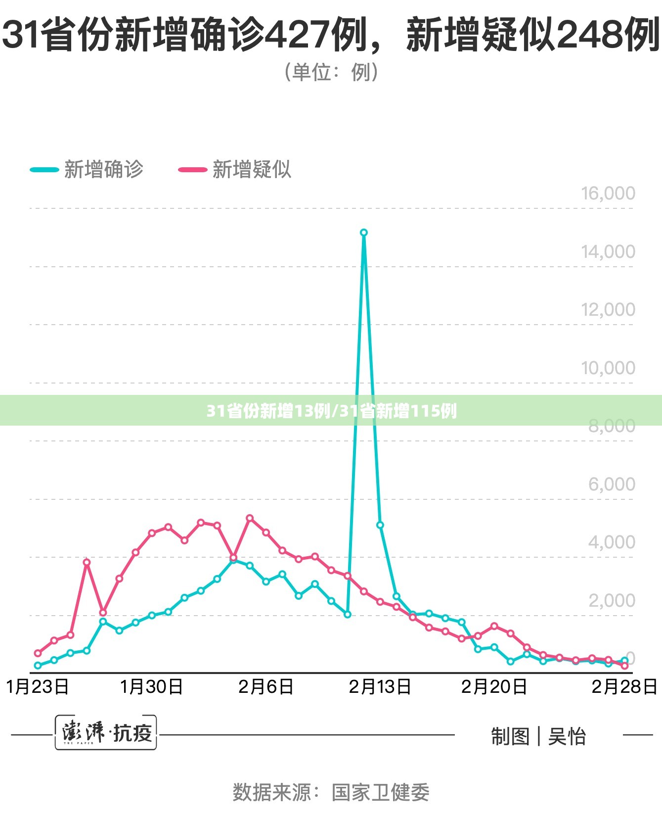 31省份新增13例/31省新增115例