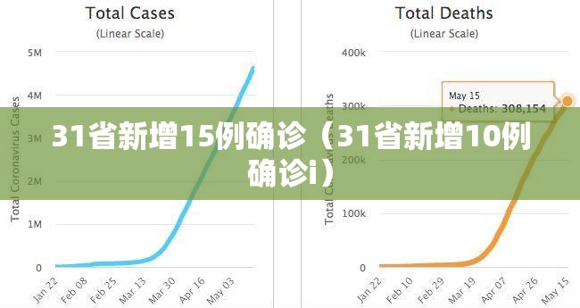 31省新增15例确诊（31省新增10例确诊i）