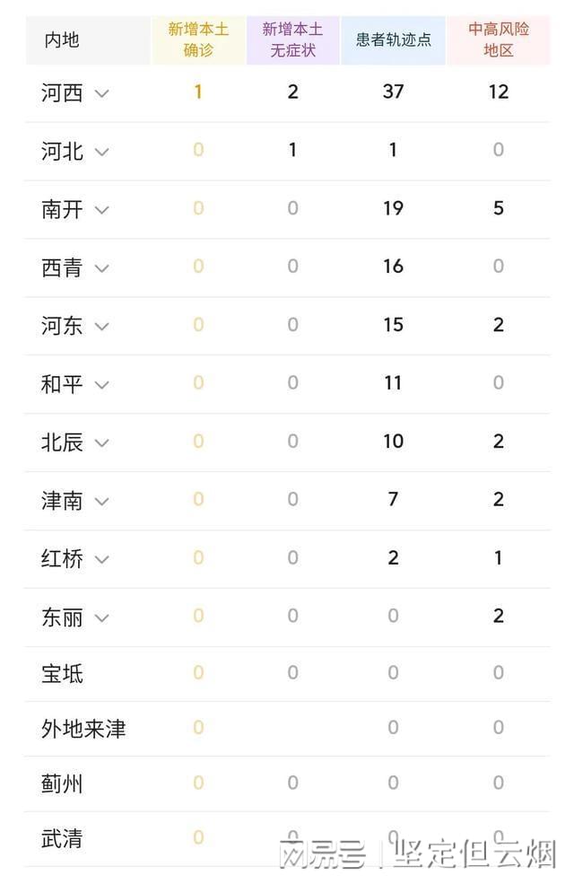 天津新增4例本土阳性（天津新增4例本土确诊病例行动轨迹）