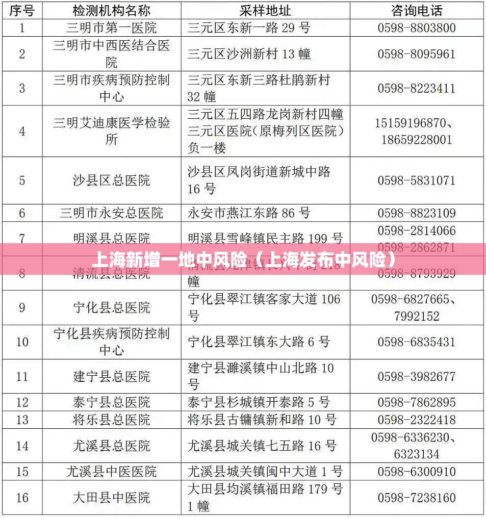 上海新增一地中风险(上海发布中风险) 上海新增一地中风险(上海发布中风险)