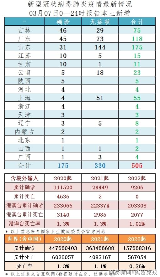 31省新增本土确诊48例（31省份新增本土48例 涉8省市）