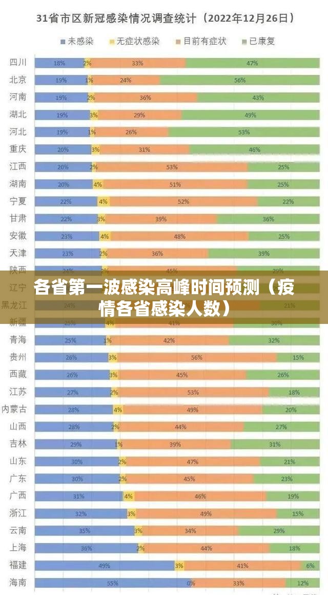 各省第一波感染高峰时间预测（疫情各省感染人数）