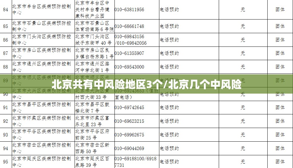 北京共有中风险地区3个/北京几个中风险 北京共有中风险地区3个/北京几个中风险