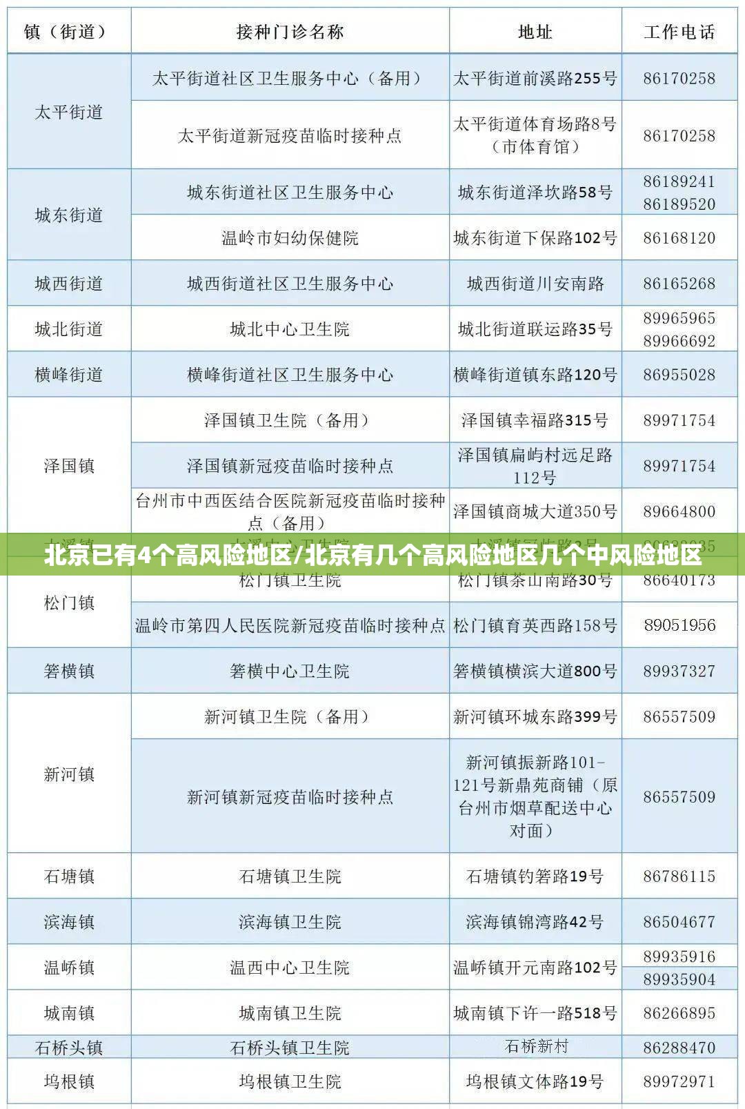 北京已有4个高风险地区/北京有几个高风险地区几个中风险地区