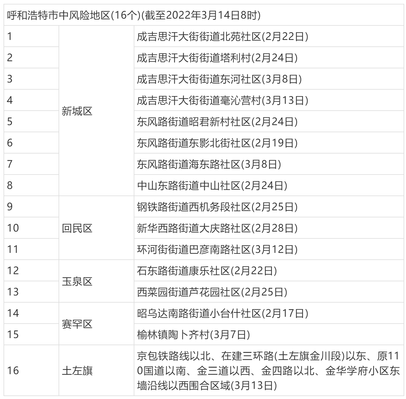 呼和浩特疫情社区传播风险较高(呼和浩特市疫区) 呼和浩特疫情社区传播风险较高(呼和浩特市疫区)