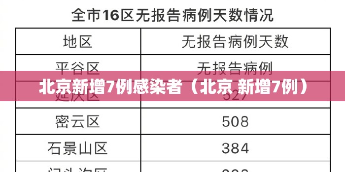 北京新增7例感染者（北京 新增7例）