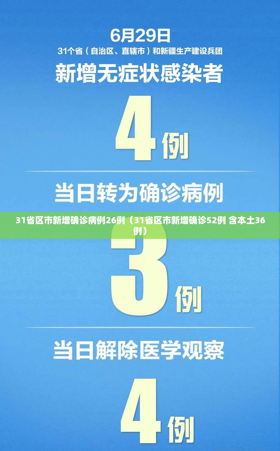 31省区市新增确诊病例26例(31省区市新增确诊52例 含本土36例) 31省区市新增确诊病例26例(31省区市新增确诊52例 含本土36例)