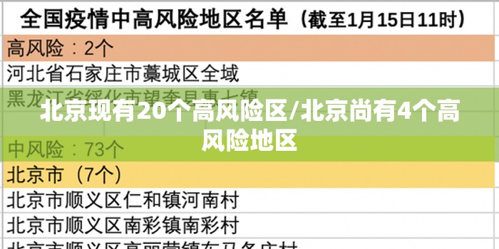 北京现有20个高风险区/北京尚有4个高风险地区