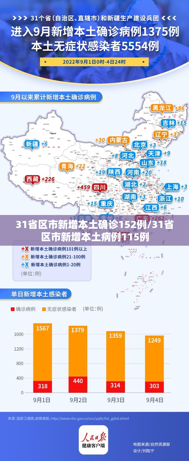 31省区市新增本土确诊152例/31省区市新增本土病例115例 31省区市新增本土确诊152例/31省区市新增本土病例115例