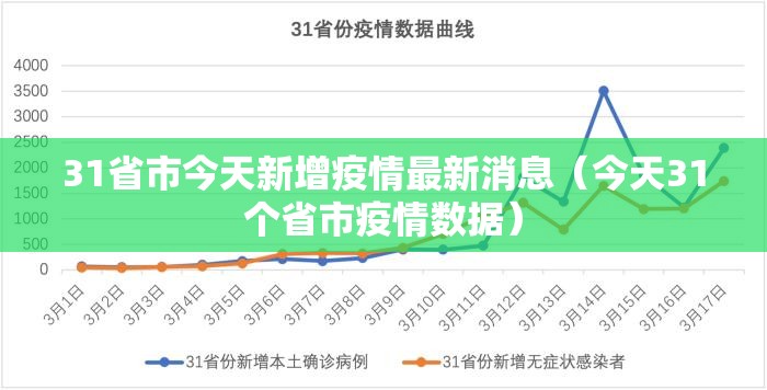 31省市今天新增疫情最新消息(今天31个省市疫情数据) 31省市今天新增疫情最新消息(今天31个省市疫情数据)