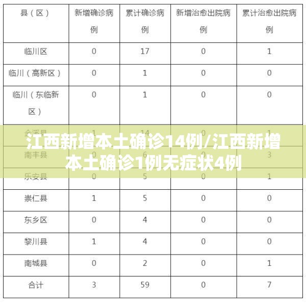 江西新增本土确诊14例/江西新增本土确诊1例无症状4例 江西新增本土确诊14例/江西新增本土确诊1例无症状4例