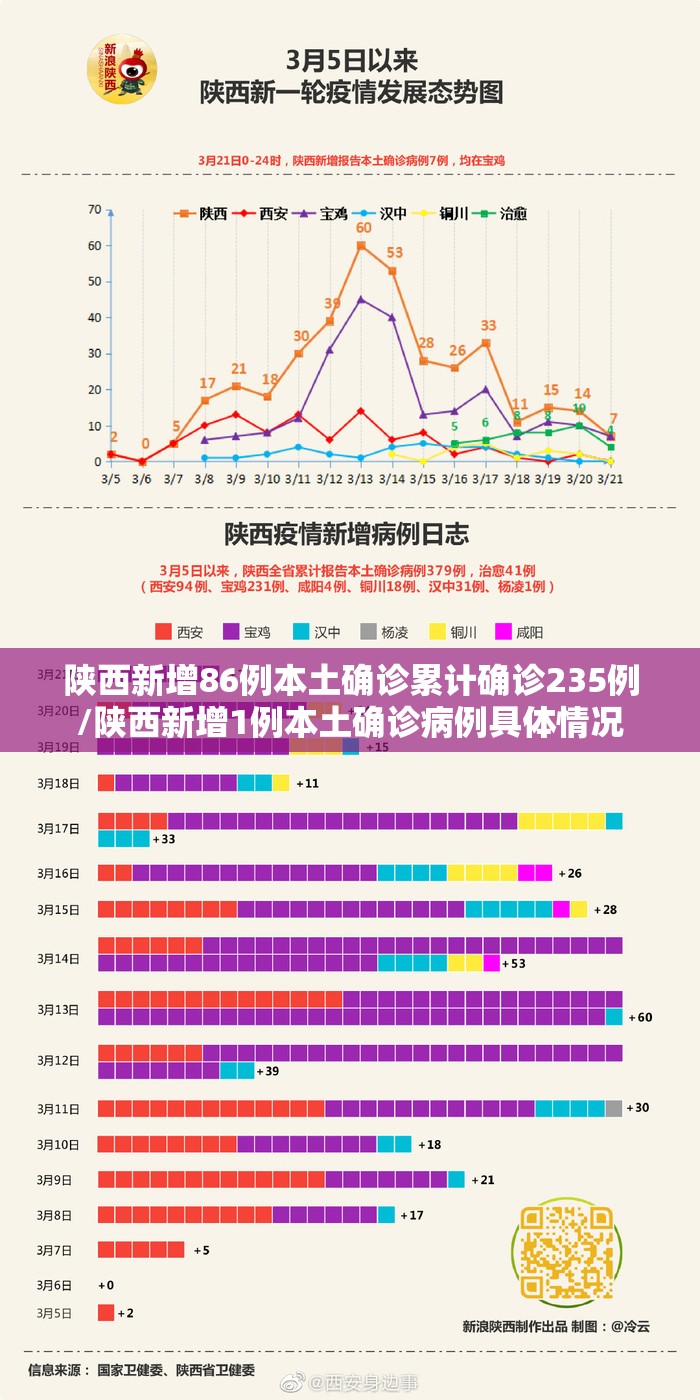陕西新增86例本土确诊累计确诊235例/陕西新增1例本土确诊病例具体情况 陕西新增86例本土确诊累计确诊235例/陕西新增1例本土确诊病例具体情况