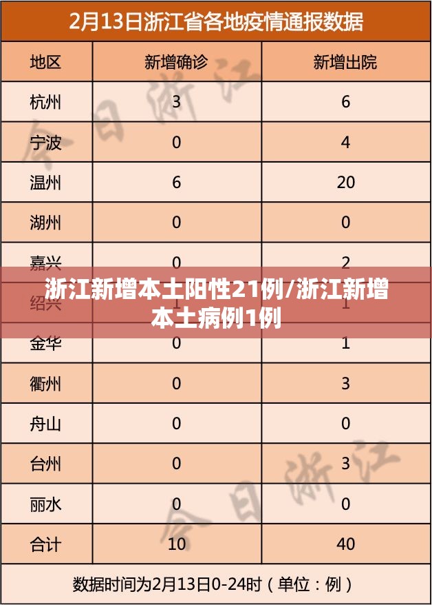 浙江新增本土阳性21例/浙江新增本土病例1例