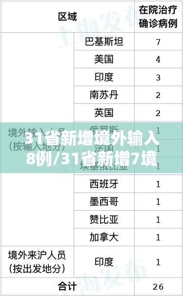 31省新增境外输入8例/31省新增7境外输入