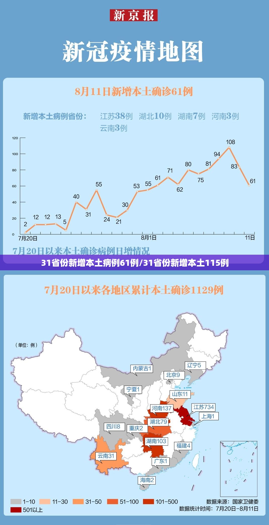 31省份新增本土病例61例/31省份新增本土115例 31省份新增本土病例61例/31省份新增本土115例