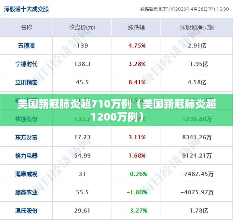 美国新冠肺炎超710万例（美国新冠肺炎超1200万例）