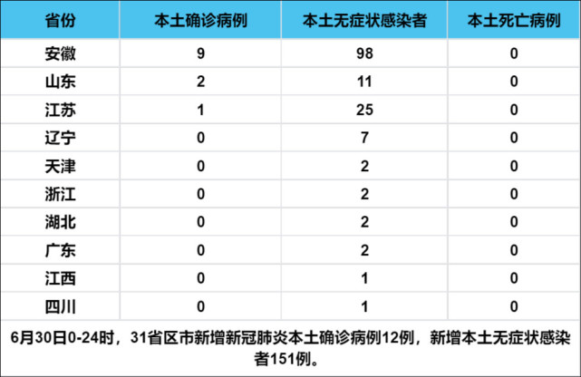 31省份新增本土确诊47例江苏26例(江苏新增本土确诊55例) 31省份新增本土确诊47例江苏26例(江苏新增本土确诊55例)