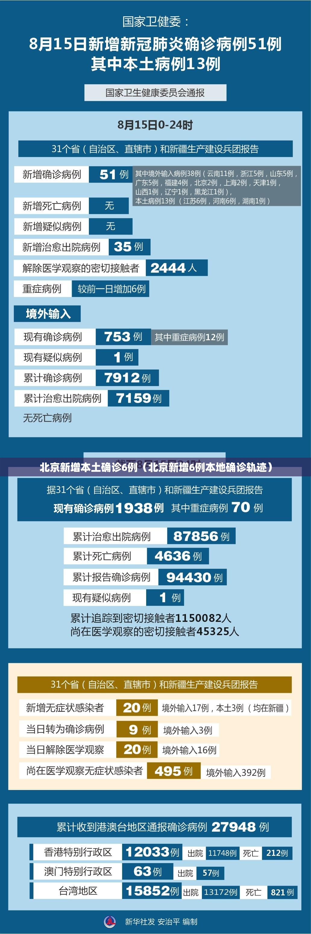 北京新增本土确诊6例（北京新增6例本地确诊轨迹）