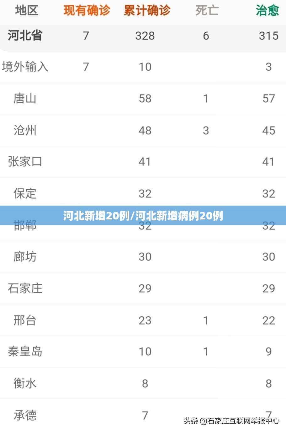 河北新增20例/河北新增病例20例 河北新增20例/河北新增病例20例
