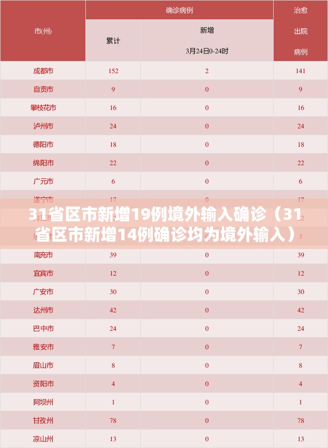 31省区市新增19例境外输入确诊(31省区市新增14例确诊均为境外输入) 31省区市新增19例境外输入确诊(31省区市新增14例确诊均为境外输入)