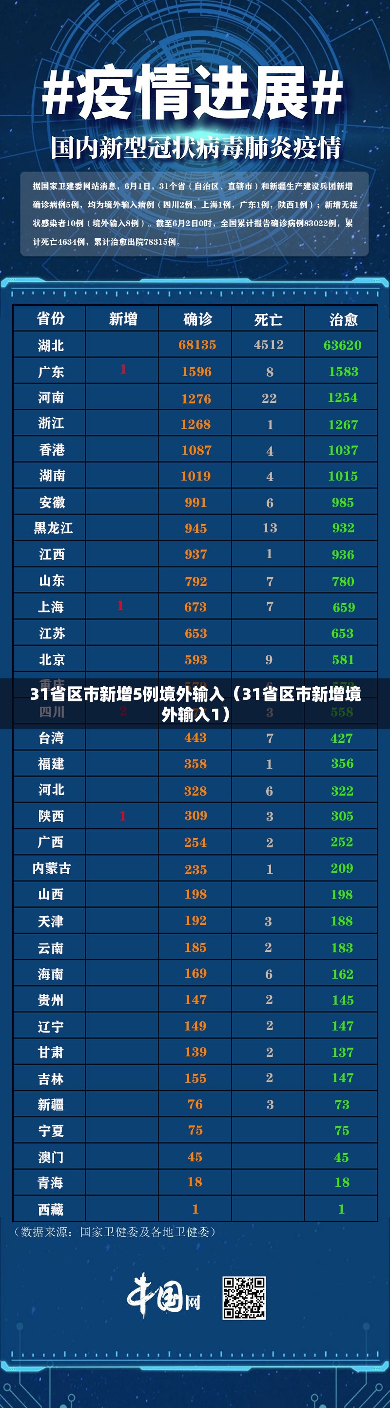 31省区市新增5例境外输入（31省区市新增境外输入1）
