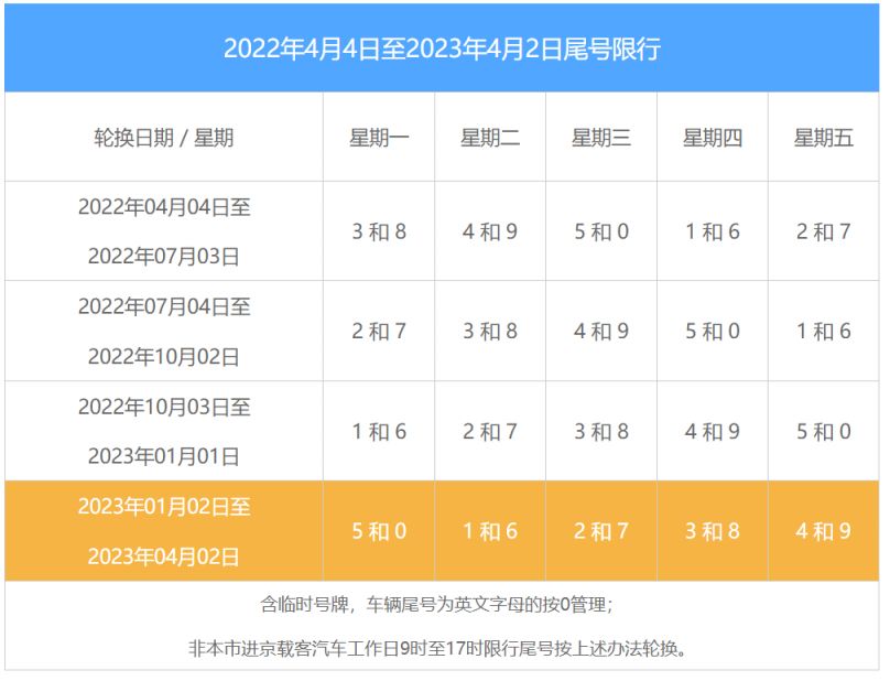 北京限号2023年1月最新限号/20213月北京限号