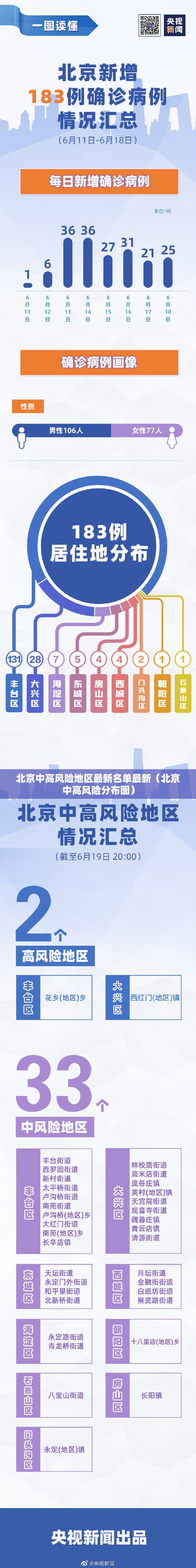 北京中高风险地区最新名单最新(北京中高风险分布图) 北京中高风险地区最新名单最新(北京中高风险分布图)