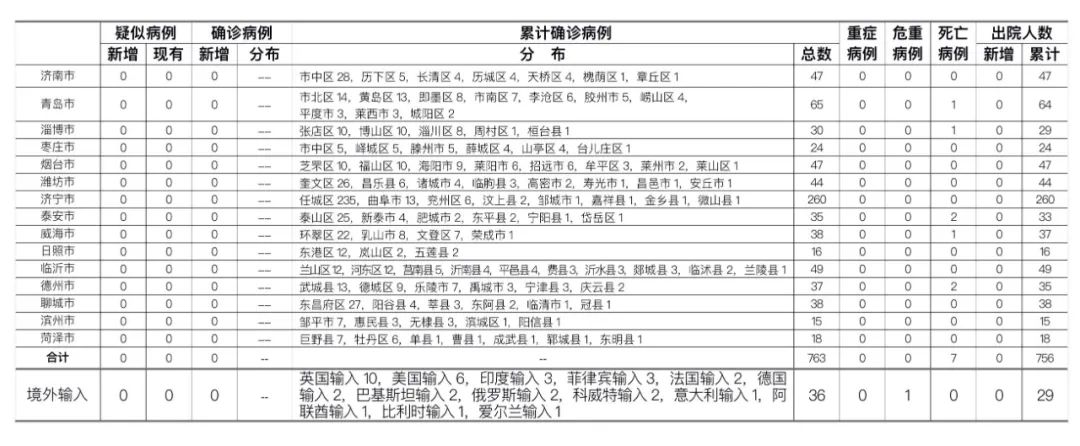 大连疫情传至4省7城(大连疫情?) 大连疫情传至4省7城(大连疫情?)