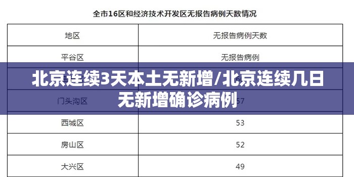 北京连续3天本土无新增/北京连续几日无新增确诊病例 北京连续3天本土无新增/北京连续几日无新增确诊病例