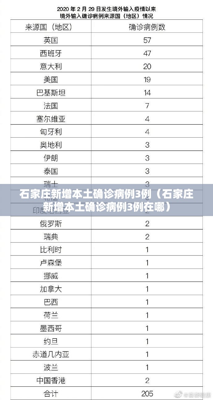 石家庄新增本土确诊病例3例(石家庄新增本土确诊病例3例在哪) 石家庄新增本土确诊病例3例(石家庄新增本土确诊病例3例在哪)