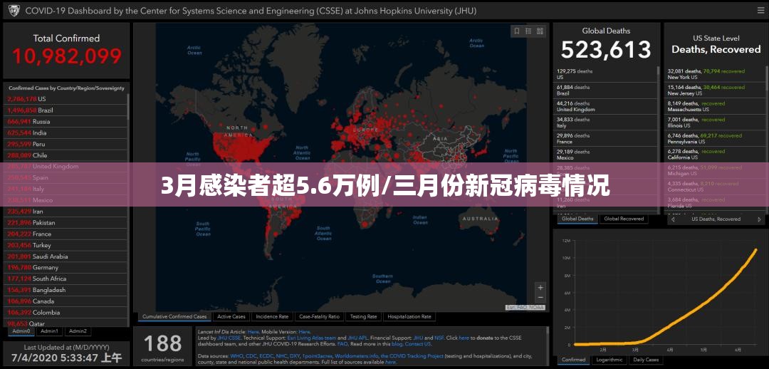 3月感染者超5.6万例/三月份新冠病毒情况 3月感染者超5.6万例/三月份新冠病毒情况