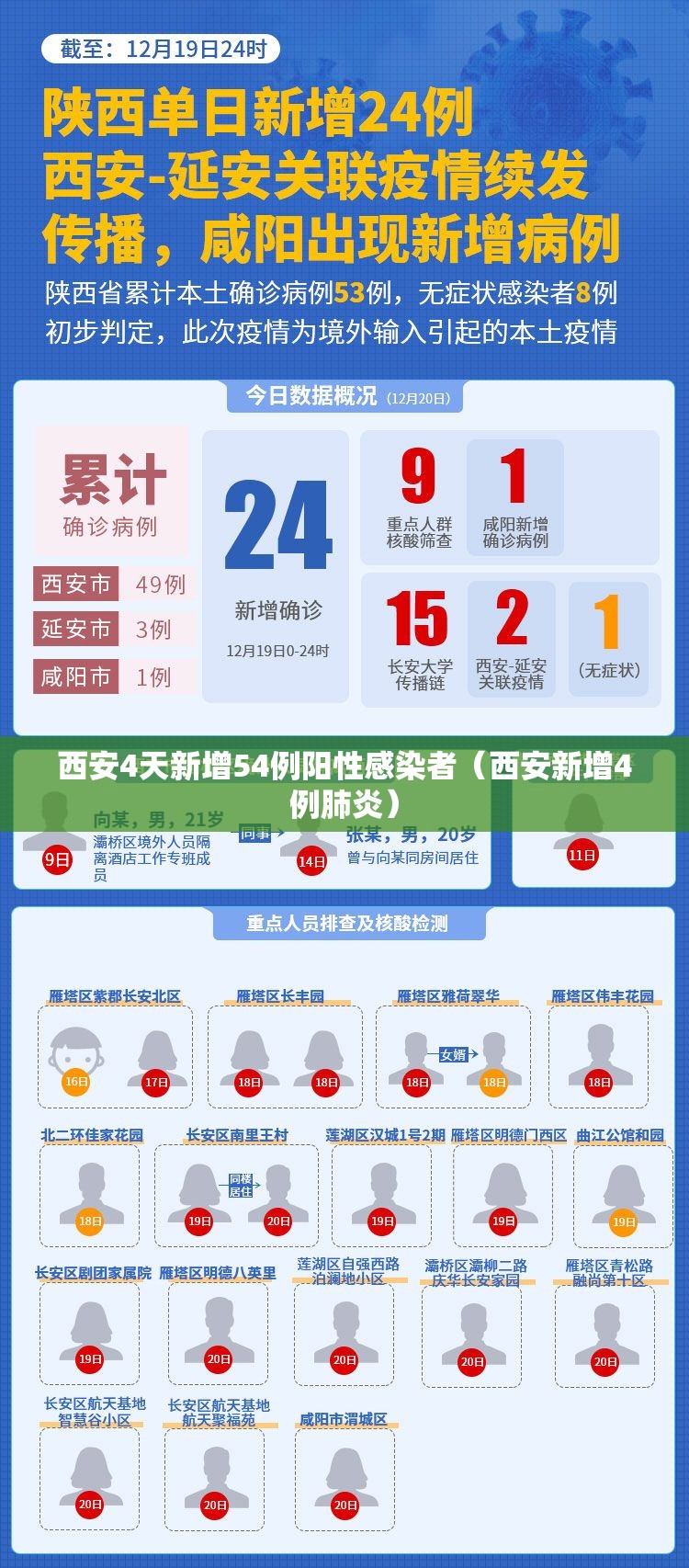 西安4天新增54例阳性感染者（西安新增4例肺炎）